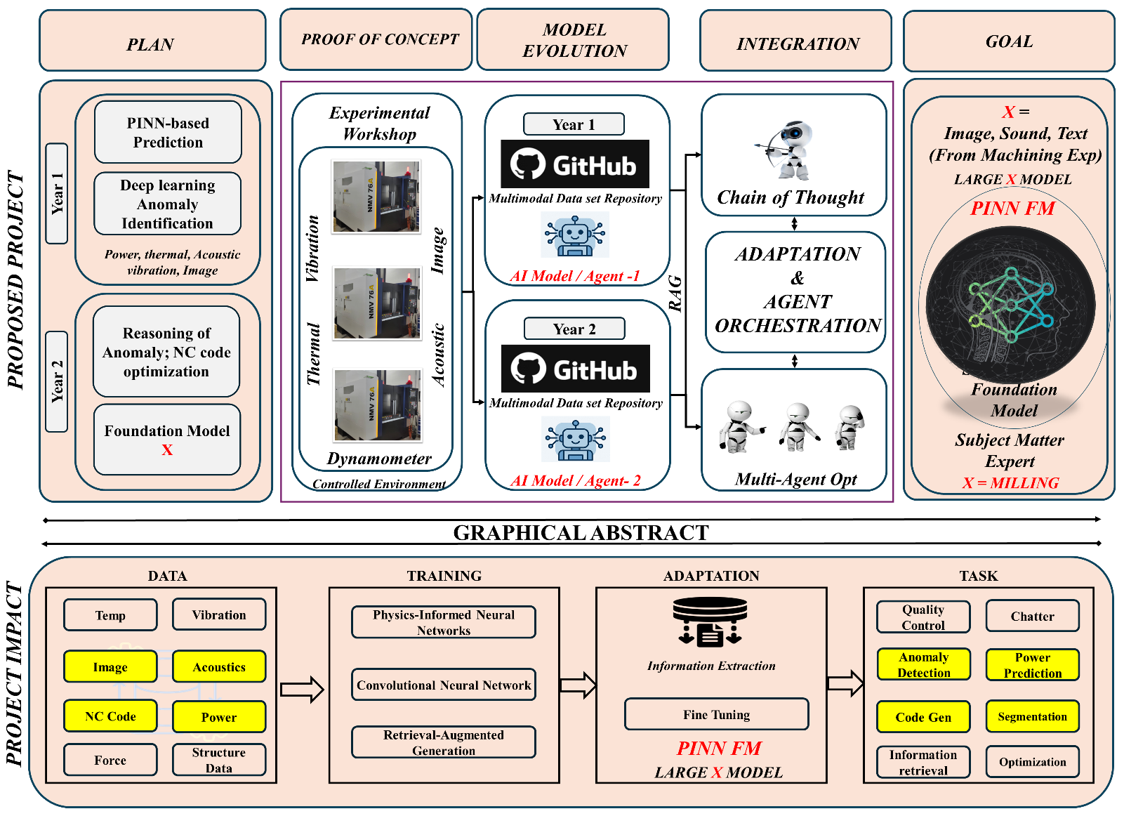 PINN-FM graphical abstract — plan, proof of concept, model evolution, integration, and goal